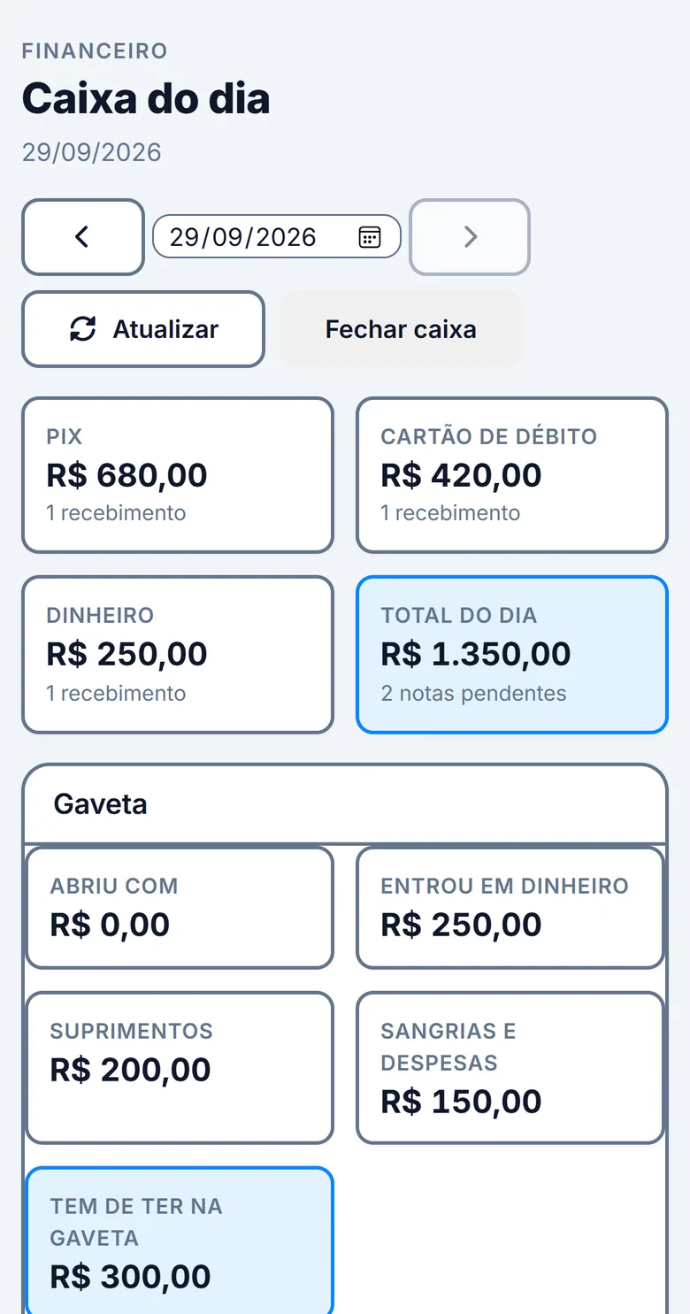 Caixa do dia no celular: Pix R$ 680,00, cartão de débito R$ 420,00, dinheiro R$ 250,00, total do dia R$ 1.350,00, e a gaveta com quanto abriu, entrou, saiu e quanto tem de ter.